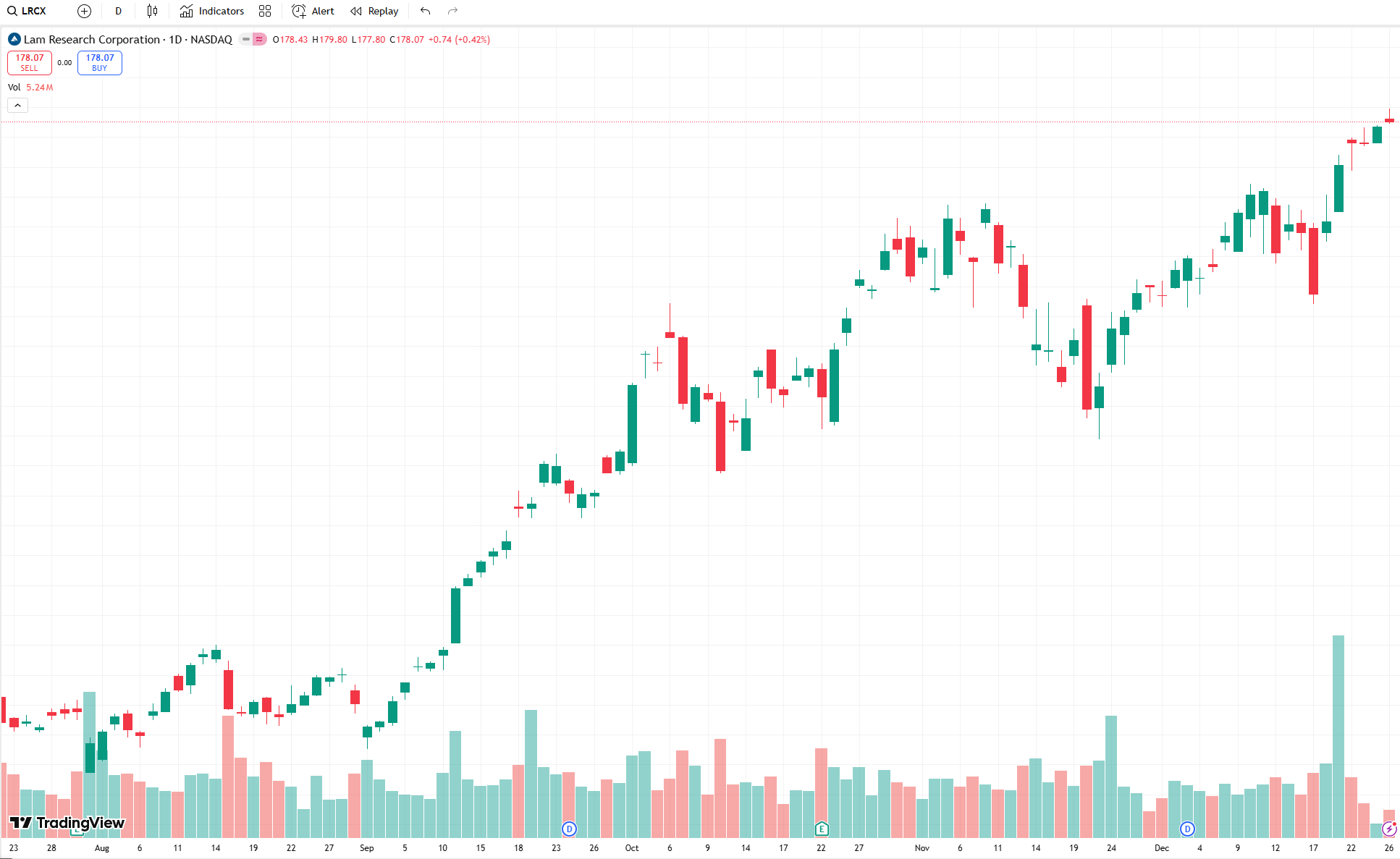 Historical Analysis Chart